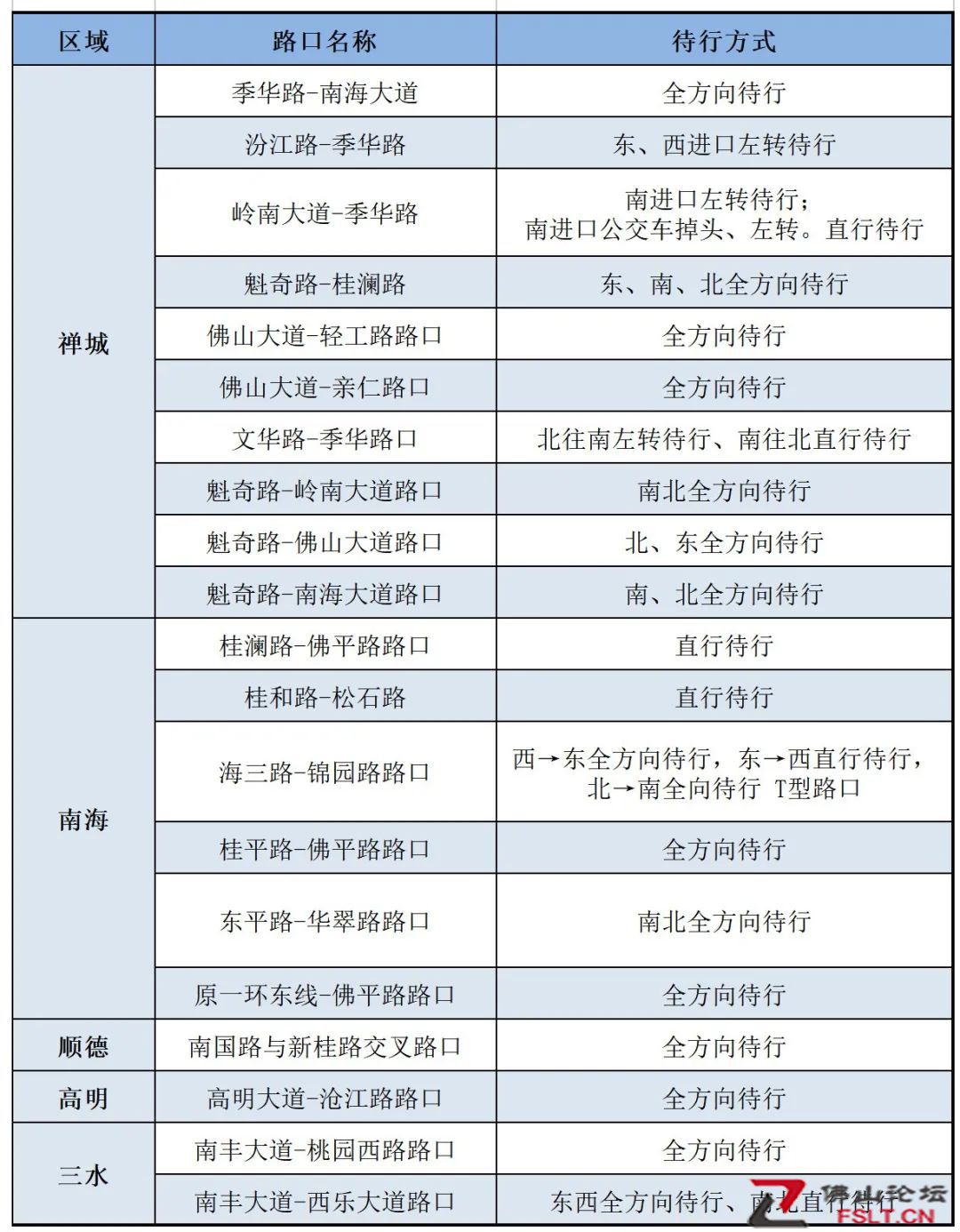 提醒！佛山3個路口新增待行區(qū)，別走錯了！