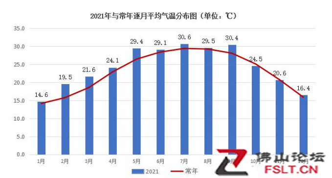 多項(xiàng)氣象記錄被打破！2021年佛山市氣候公報(bào)出爐