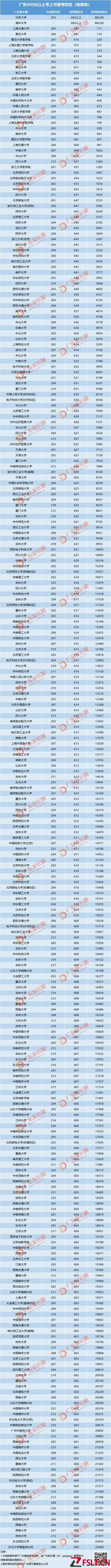 廣東高考600分以上，可以選擇哪些學(xué)校？