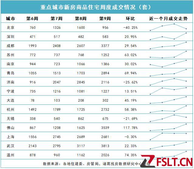 上周15城新房成交環(huán)比上漲25.57%！佛山、溫州領漲