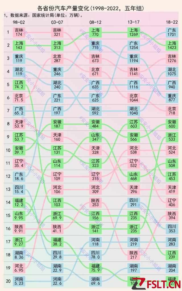 汽車產(chǎn)量排名：廣東逆襲成第一，廣西前五，重慶呢？