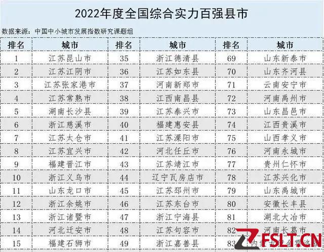 2022綜合實力百強縣域！東三省僅兩地，廣東為何僅一縣？