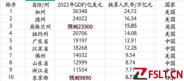 全球GDP10強(qiáng)?。杭又莸?，廣東接近紐約州，浙江、東京均入圍