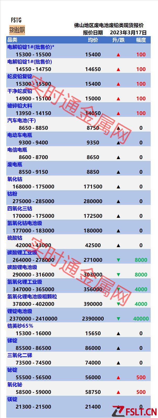 今日佛山廢電池廢鉛釹鐵硼廢強磁最新價格表！回收金屬廢品報價