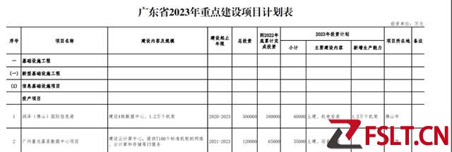 年度擬投1萬億！廣東今年1530個(gè)省重點(diǎn)建設(shè)項(xiàng)目全公開