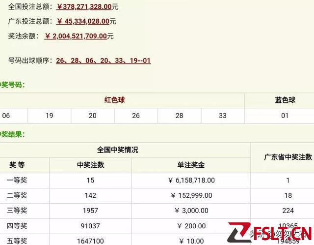 雙色球23032期開獎(jiǎng)：一等獎(jiǎng)15注，廣東已連續(xù)六期再中大獎(jiǎng)