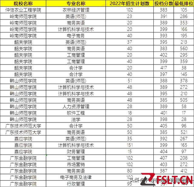 2023年專插本要考多少分才能上公辦？