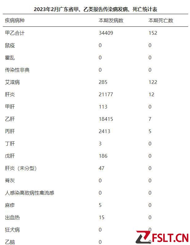 廣東公布2月傳染病疫情數(shù)據(jù)：除新冠外，共152例死亡