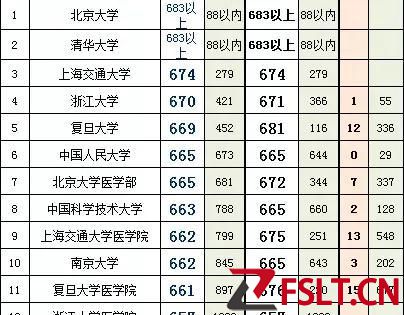 廣東省2022年物理類錄取分?jǐn)?shù)最高的25所985大學(xué)分?jǐn)?shù)線（位次）