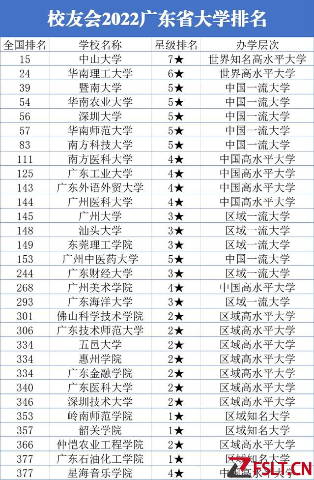 廣東大學排名公布！汕大排名第13，華南理工距中大一步之遙