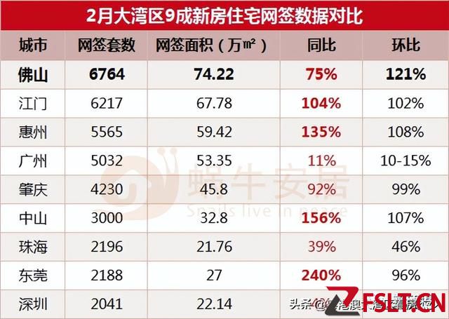 超3.7萬套！2月大灣區(qū)9城成交集中爆發(fā)！佛山實(shí)力奪冠！