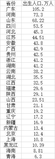 廣東2022年出生人口最多，連續(xù)5年成第一生育大省