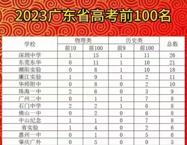 2023年廣東省高考前100名