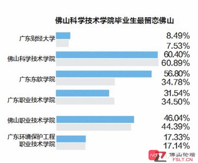 佛山院校畢業(yè)生最?lèi)?ài)在哪里工作？佛山、廣州、深圳位列前三