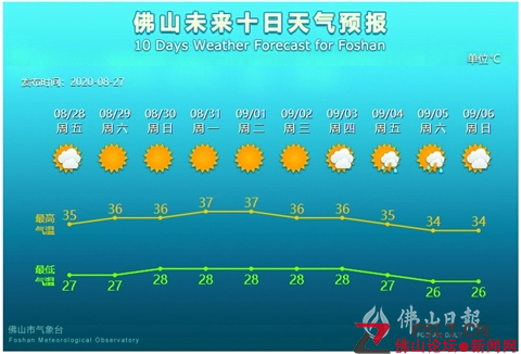 未來7天，佛山天氣持續(xù)晴熱，最高氣溫可達(dá)37℃