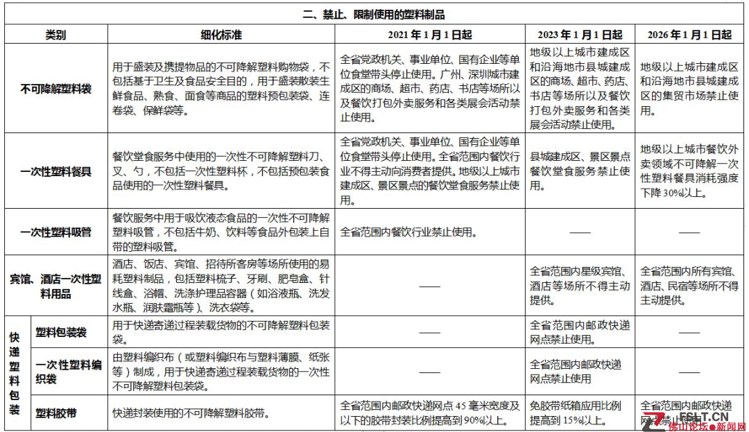 廣東禁止使用的塑料制品目錄出爐！