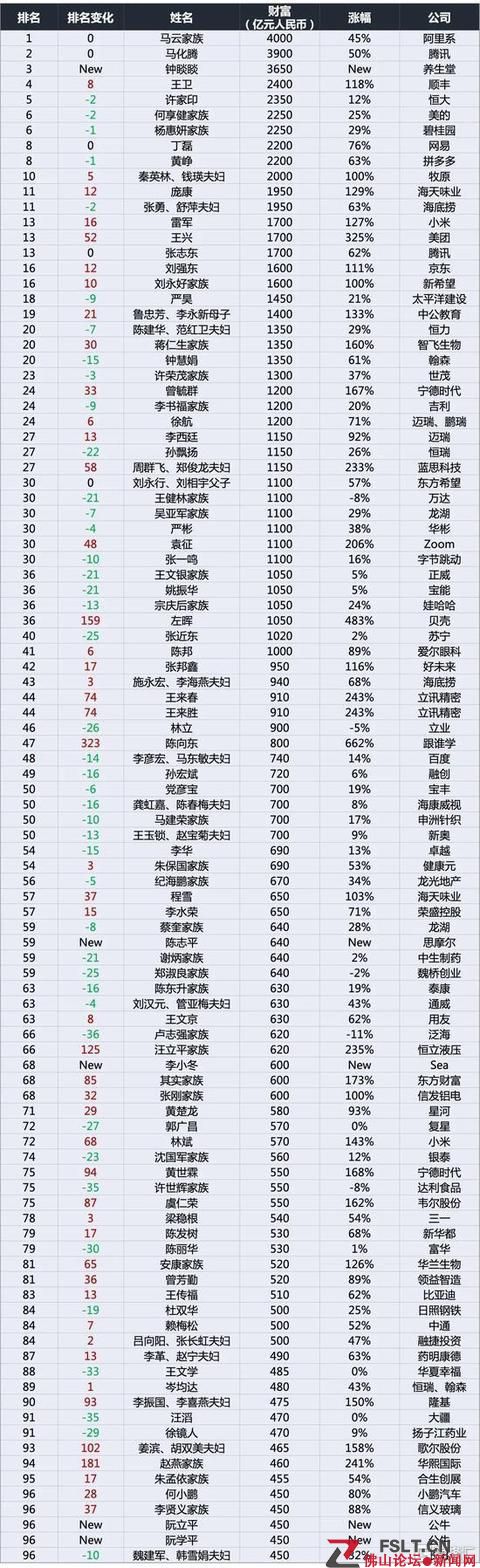 2020年胡潤(rùn)百富榜：2398位中國(guó)企業(yè)家上榜，總財(cái)富超德國(guó)一年GDP